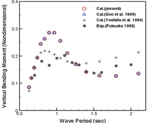 Fig.  12  Vertical  bending  moment  on  the  TLP