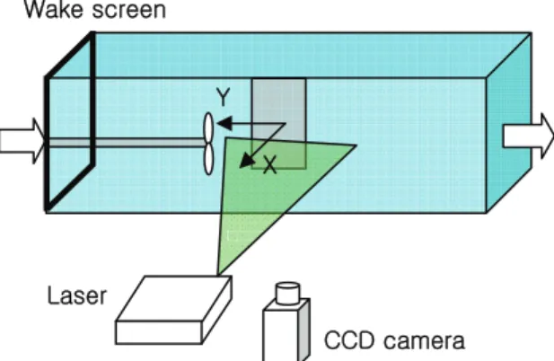 Fig.  3  PIV  experimental  set-up  in  the  cavitation  tunnel    Wake screenLaser  CCD camera Y X 