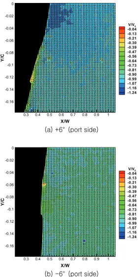 Fig. 8 Velocity fields on the suction and pressure  sides in the case of w/o propeller and hull wake 