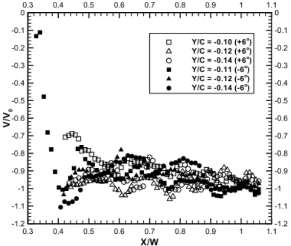 Fig. 9 Axial  velocity  profiles  at  the  several  Y/C  locations  in  the  case  of  w/  propeller  and  hull  wake 