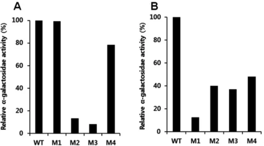 Fig. 3 Comparison of α-galactosidase activity between OsTTG1 and OsMYB10 domain-deletion mutants (A) and between OsGL3 and OsMYB16 domain-deletion mutants (B).