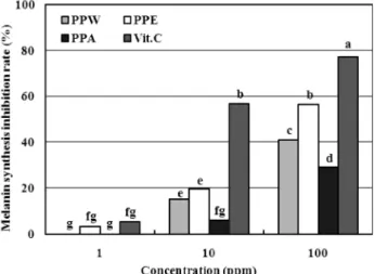Fig. 6. B16F10 melanoma cell pellets treated of  Prunus persica Flos extracts. 