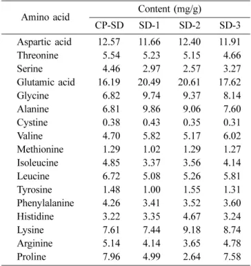 Table 4. Amino acid composition of powders (CP-SD and SD-1, 2, 3) by spray-drying process