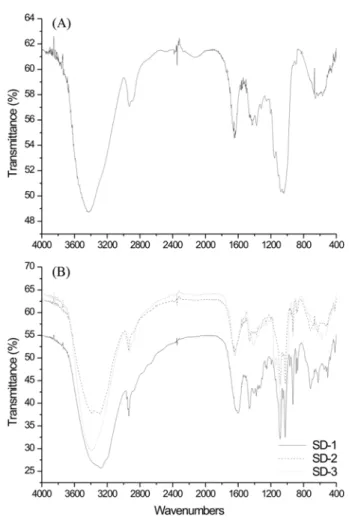Fig. 2. FT-IR spectrum comparison of : (a) crude pro- pro-tein binding polysaccharide (CP-SP) and (b) three  pow-ders (SD-1, 2, 3).
