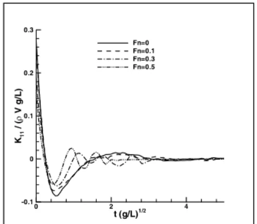 Fig.  5  Large-time  behavior  of  surge-surge  memory function of hemisphere 