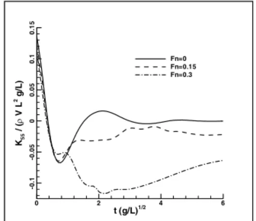 Fig.  9  Sway-sway  memory  function  of  Wigley  model  t (g/L) 1/2K33/(ρVg/L)012 3 4 5-101234Fn=0Fn=0.1Fn=0.3Fn=0.5