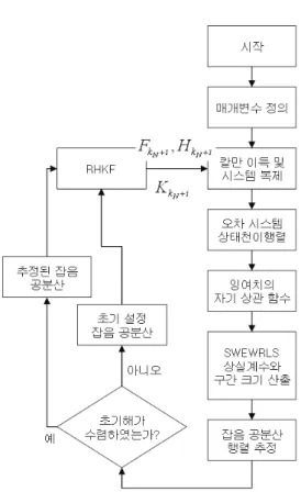 Fig. 3 Sketch of variable-length SWEWRLS 