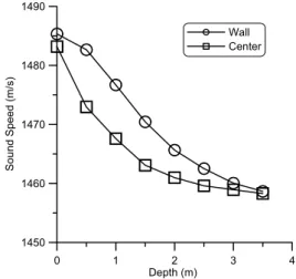 Fig.  7  Temperature  profile  in  the  Experimental  tank  0 1 2 3 4 Depth (m)14501460147014801490Sound Speed (m/s) Wall Center