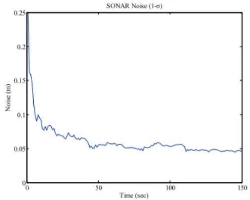 Fig. 11 Histogram of SONAR noise 