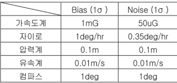 Fig.  17~19 는  각각  Kalman  filter,  RHKF  그리 고  ARHKF 의  추정  깊이를  보여준다. 