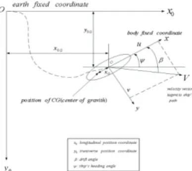 Fig. 1 Coordinates system 