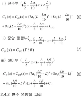 Fig. 2 Cross flow drag coefficients distribution 
