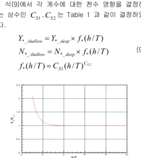 Fig. 4 Ratio of  Y v &amp;   in deep and shallow water  Table 1 Shallow water effect coefficients 