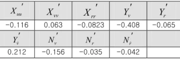 Table 4 Hydrodynamic derivatives of KVLCC 