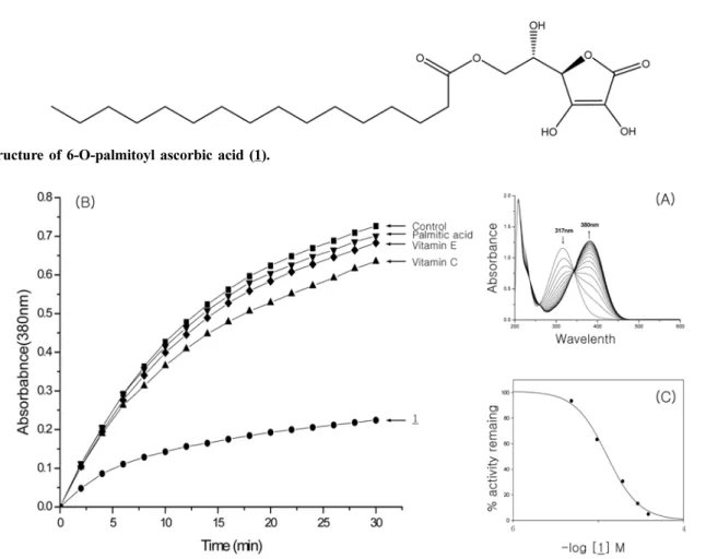 Fig. 2. (A) UV-vis spectra for the production of  p -nitroaniline.  p -Nitroaniline was produced by reacting  Z -Gly-Pro- p NA with PEP in 0.1 M phosphate buffer (pH 7.0; 37; scanning interval, 10 min)