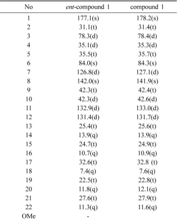 Table 2. Comparison of  13 C NMR assignments for  ent -com- -com-pound 1 and com-com-pound 1 in CDCl 3