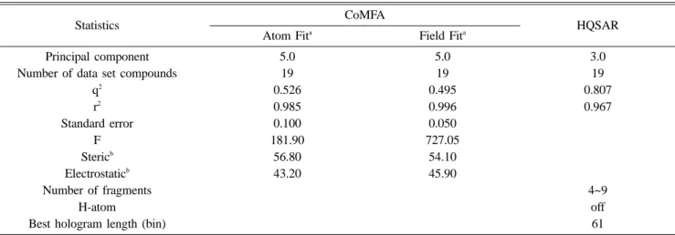 Fig. 2. CoMFA steric and electrostatic contour plots for inhi- inhi-bition activity (pI 50 ) with the structure of compound 9 shown inside the field