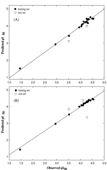 Table 3. Predicted pI 50  values for test-sets compounds using HQSAR and CoMFA models.