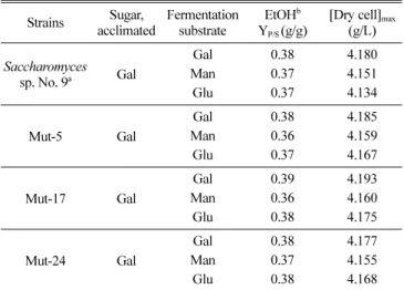 Table 3. Ethanol yields on 10, 15, and 20% substrates by the selected mutant strains