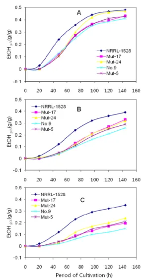Fig. 2. Comparison of ethanol productivity on 10 (A), 15 (B), and 20% (C) galactose by S