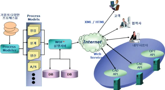 Fig.  1    WDF(Web-based  Distributed  Design  Framework)