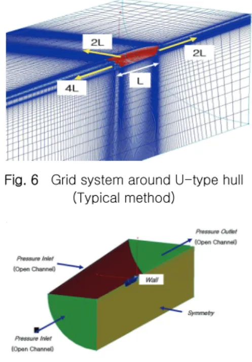 Fig.  5(a)의  U 형은  일반적인  배수량형  선형으로 서  선체의  속도가  변하더라도  트림의  변화가  적고  비교적  안정적인  주행이  가능한  것이  특징이다