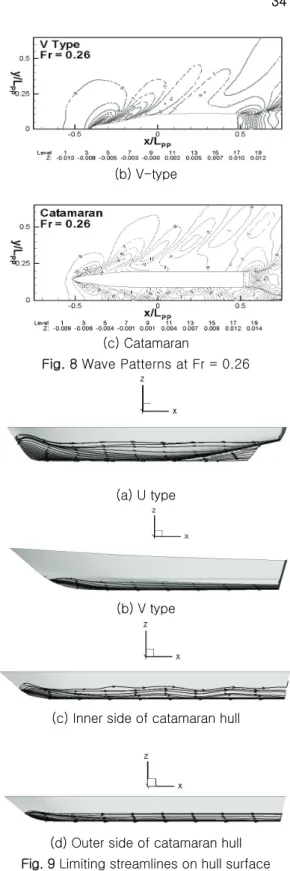 Fig. 8 Wave Patterns at Fr = 0.26 