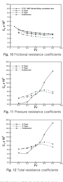 Fig. 10 Frictional resistance coefficients 