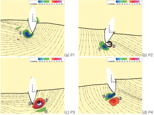 Fig. 15 Axial vorticity contours and stream lines at  y / L PP =0.08 