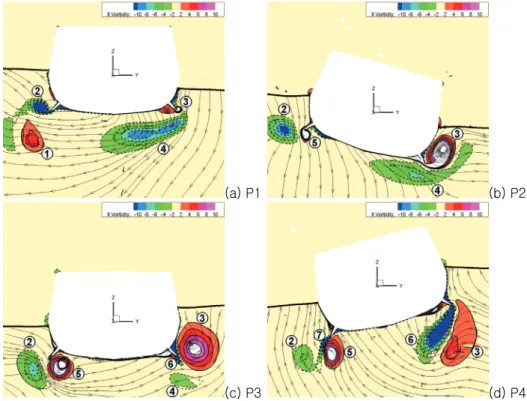 Fig. 16 Axial vorticity contours and stream lines at  Y =0.517 