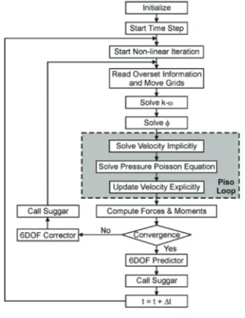 Fig. 1 Computation procedure 