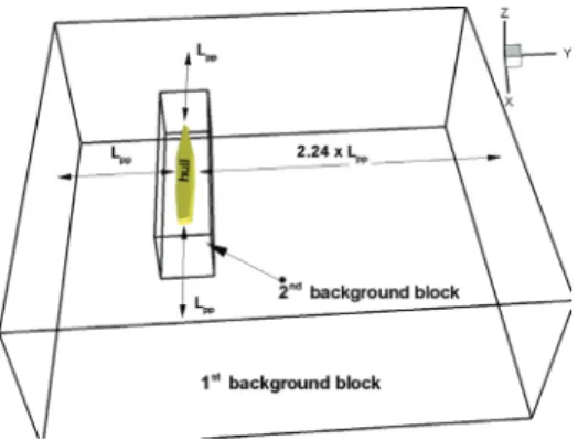 Table 1 Principal particulars of ONR body  ONR tumblehome (5613)    scale ratio=46.6  L PP 3.305 m  Draft (T)  0.118 m  Beam (BWL)  0.403 m  Displ
