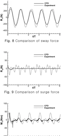 Fig. 8 Comparison of sway force 