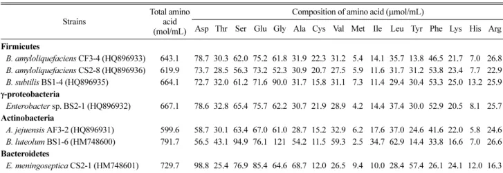 Table 1. Comparison of amino acids extracted from feather meal medium by using chicken feather-degrading bacteria