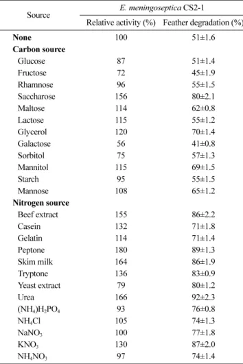 Table 3. Effect of carbon and nitrogen sources on the production of protease and the ratio of chicken feather degradation by E.