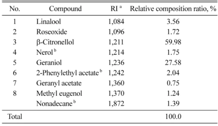 Table 2. Chemical composition of  Melaleuca alternifolia essential oil No. Compound RI  a Relative composition ratio, %
