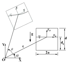 Fig. 1 Moving coordinate systems for the sloshing  in a Tank. 