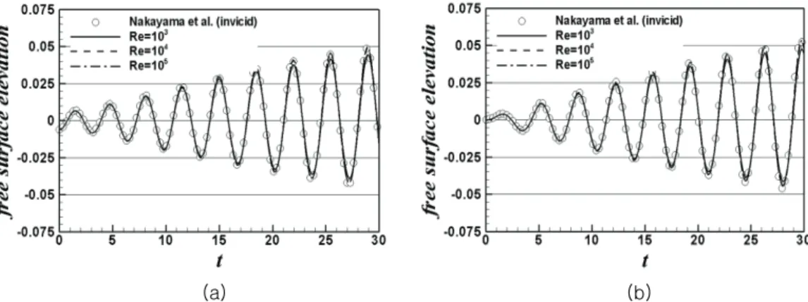 Fig. 3 Free surface elevation at the left wall for (a) pitch motion and (b) surge motion