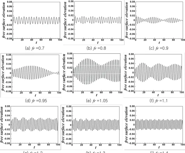 Fig.  6  Time  histories  of  free  surface  elevation  at  the  left  wall  under  pitch  motion  with  various  frequency ratios