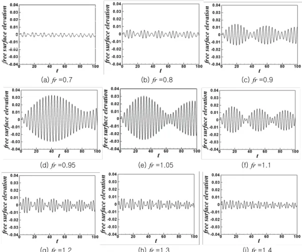 Fig.  7  Time  histories  of  free  surface  elevation  at  the  left  wall  under  surge  motion  with  various  frequency ratios