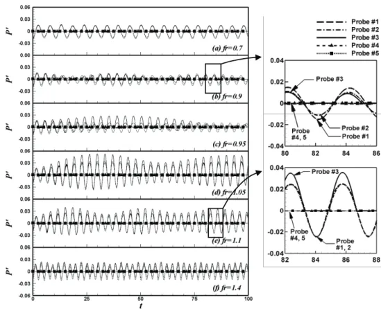 Fig.  8 은  좌측  벽면에서의  최대  자유  표면  높이 를  탱크의  진동  주파수  변화에  따라  나타낸  것이 다.  탱크의  진동  주파수가  Table  1 에  나타낸  탱크 의  고유  진동수  ( fr =1,  1.81,  2.33)에  근접하면  자유  표면의  최대  높이가  급격히  증가하는  것을  관찰  할  수  있다