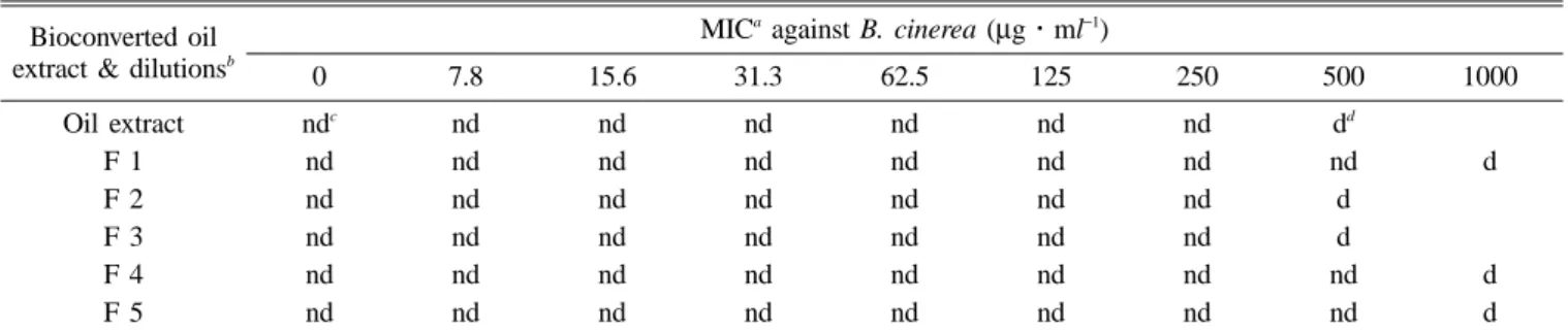 Table 2. Evaluation of MICs of bioconverted oil extract and fractionated dilutions against B