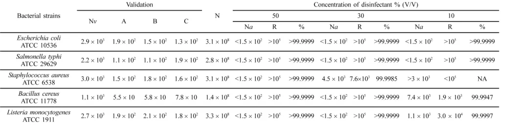 Table 2. Bactericidal effects of GSE-based disinfectant under dirty conditions