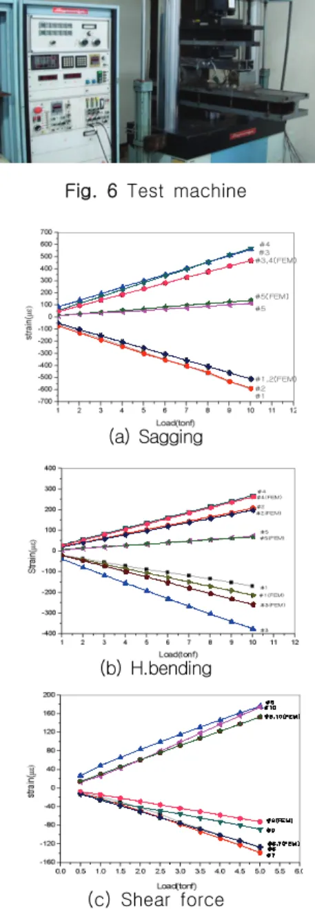 Table  2  Load  conditions