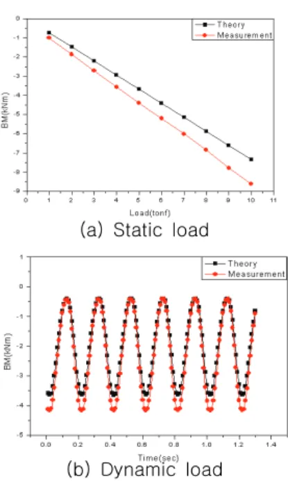 Fig.  9  Global  load  measurement  of  sagging
