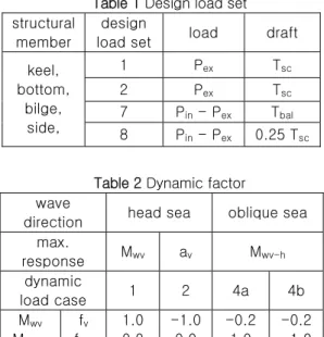 Table 1 Design load set  structural 