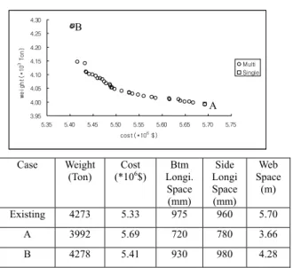 Fig. 4    Pareto optimal set (U M =$660/Ton) 