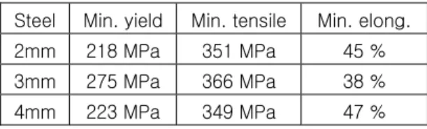 Table  2  Typical  mechanical  properties  of  JIS G3131 SPHC 
