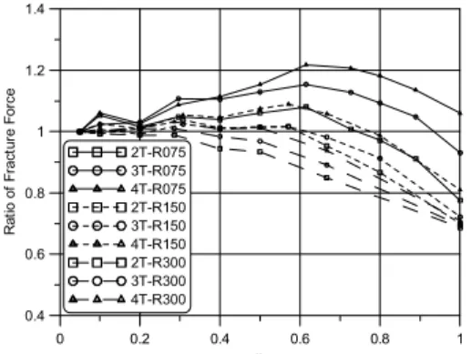 Fig.  9  Results  for  element  size  sensitivity  analyses  이때  인덴터는  무한강체로  간주하였으며  천공시 편의  중심부는  정방형으로  상세요소분할을  실시하였다