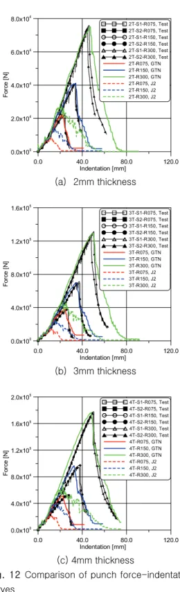 Fig. 11 Relations between  f   and  N λ   '       0.0 40.0 80.0 120.0Indentation [mm]0.0x1002.0x1044.0x1046.0x1048.0x104Force [N]2T-S1-R075, Test2T-S2-R075, Test2T-S1-R150, Test2T-S2-R150, Test2T-S1-R300, Test2T-S2-R300, Test2T-R075, GTN2T-R150, GTN2T-R300